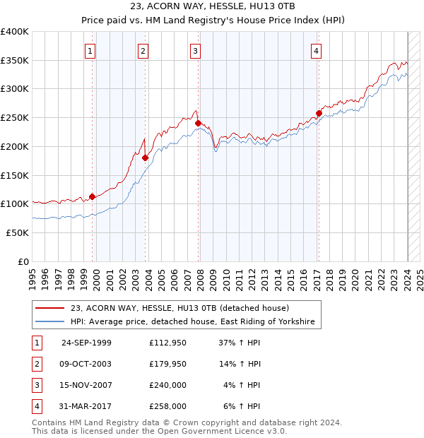 23, ACORN WAY, HESSLE, HU13 0TB: Price paid vs HM Land Registry's House Price Index