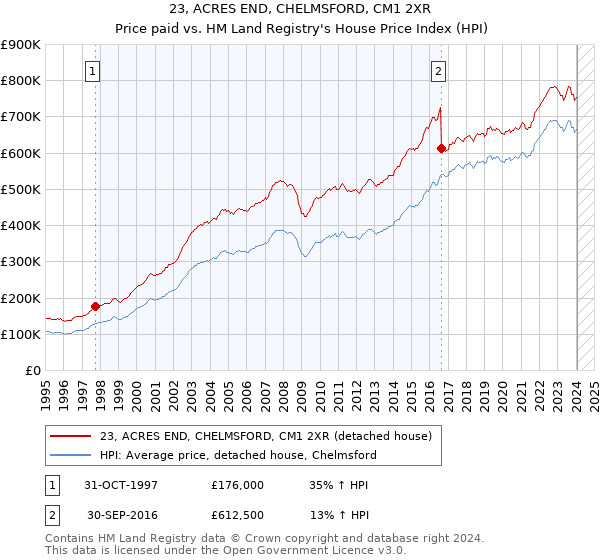 23, ACRES END, CHELMSFORD, CM1 2XR: Price paid vs HM Land Registry's House Price Index