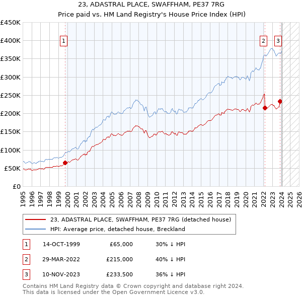 23, ADASTRAL PLACE, SWAFFHAM, PE37 7RG: Price paid vs HM Land Registry's House Price Index