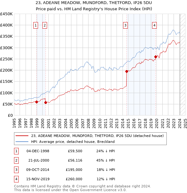 23, ADEANE MEADOW, MUNDFORD, THETFORD, IP26 5DU: Price paid vs HM Land Registry's House Price Index