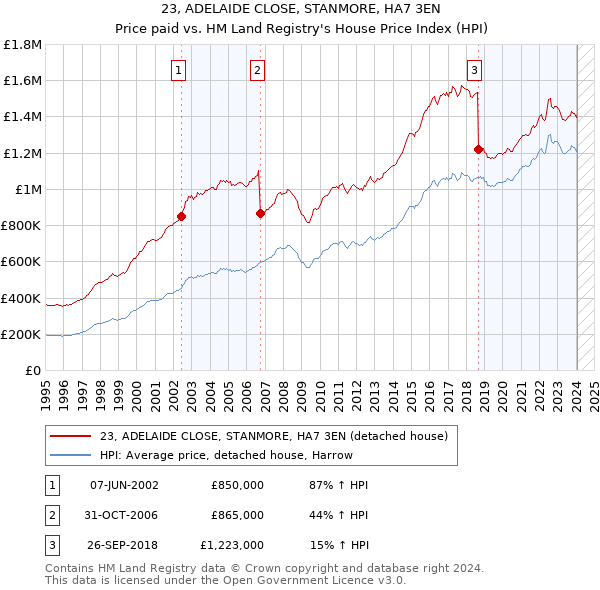 23, ADELAIDE CLOSE, STANMORE, HA7 3EN: Price paid vs HM Land Registry's House Price Index