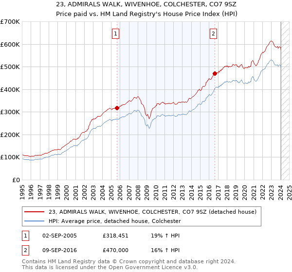 23, ADMIRALS WALK, WIVENHOE, COLCHESTER, CO7 9SZ: Price paid vs HM Land Registry's House Price Index