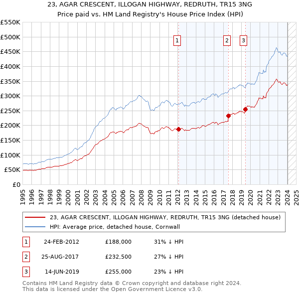 23, AGAR CRESCENT, ILLOGAN HIGHWAY, REDRUTH, TR15 3NG: Price paid vs HM Land Registry's House Price Index