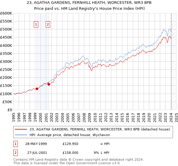 23, AGATHA GARDENS, FERNHILL HEATH, WORCESTER, WR3 8PB: Price paid vs HM Land Registry's House Price Index