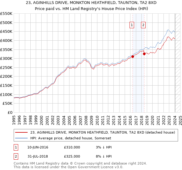 23, AGINHILLS DRIVE, MONKTON HEATHFIELD, TAUNTON, TA2 8XD: Price paid vs HM Land Registry's House Price Index