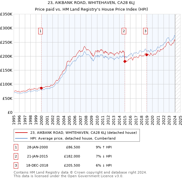 23, AIKBANK ROAD, WHITEHAVEN, CA28 6LJ: Price paid vs HM Land Registry's House Price Index