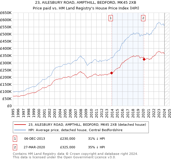23, AILESBURY ROAD, AMPTHILL, BEDFORD, MK45 2XB: Price paid vs HM Land Registry's House Price Index