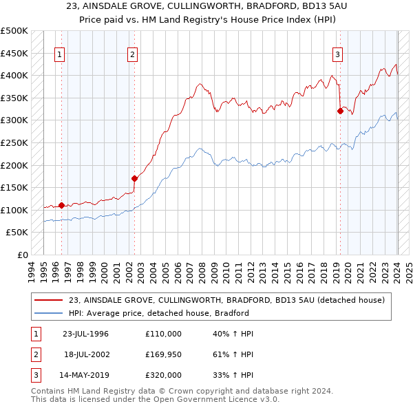 23, AINSDALE GROVE, CULLINGWORTH, BRADFORD, BD13 5AU: Price paid vs HM Land Registry's House Price Index