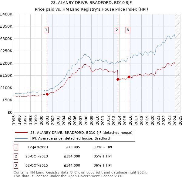 23, ALANBY DRIVE, BRADFORD, BD10 9JF: Price paid vs HM Land Registry's House Price Index