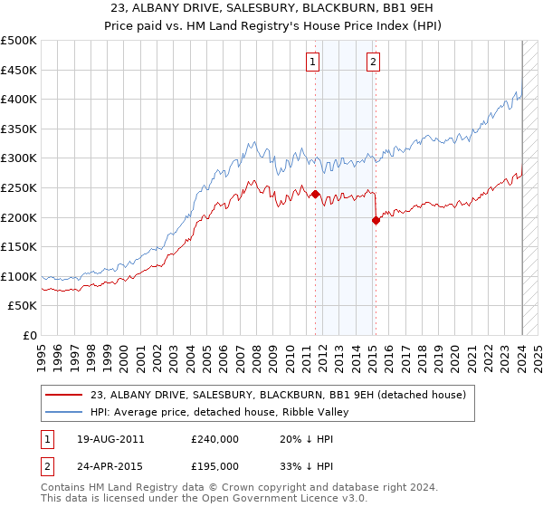 23, ALBANY DRIVE, SALESBURY, BLACKBURN, BB1 9EH: Price paid vs HM Land Registry's House Price Index