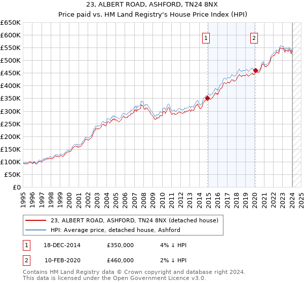 23, ALBERT ROAD, ASHFORD, TN24 8NX: Price paid vs HM Land Registry's House Price Index