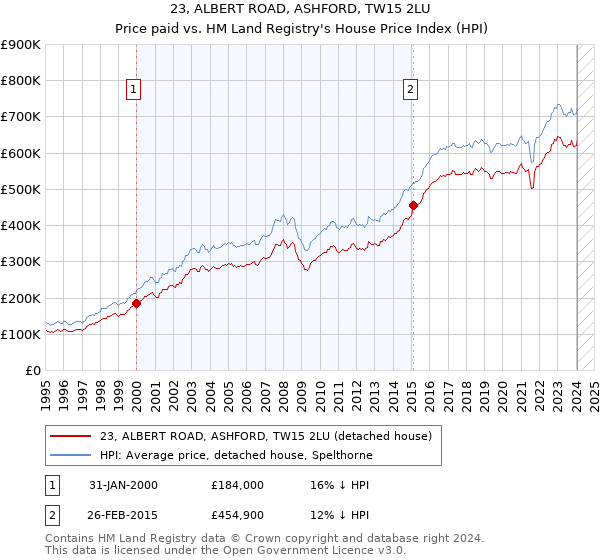 23, ALBERT ROAD, ASHFORD, TW15 2LU: Price paid vs HM Land Registry's House Price Index
