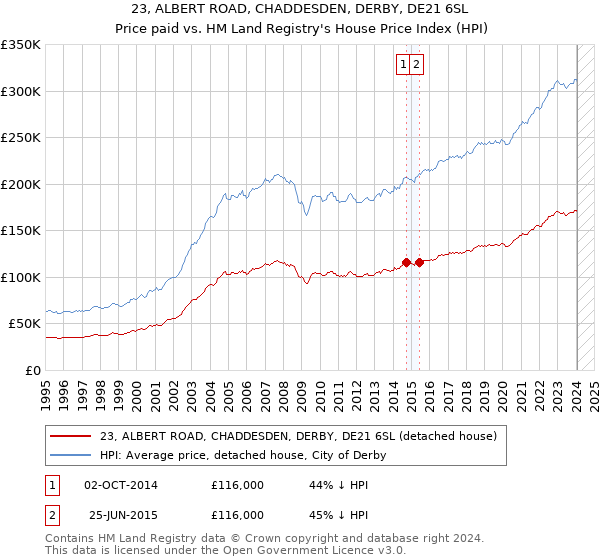 23, ALBERT ROAD, CHADDESDEN, DERBY, DE21 6SL: Price paid vs HM Land Registry's House Price Index