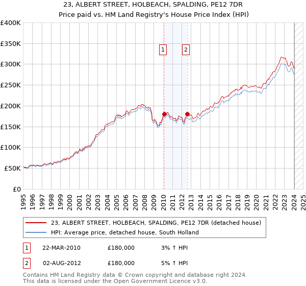 23, ALBERT STREET, HOLBEACH, SPALDING, PE12 7DR: Price paid vs HM Land Registry's House Price Index