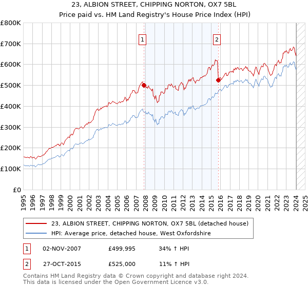 23, ALBION STREET, CHIPPING NORTON, OX7 5BL: Price paid vs HM Land Registry's House Price Index