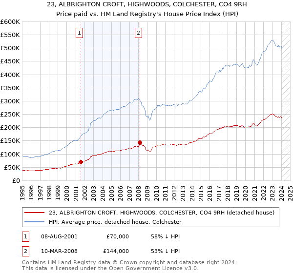 23, ALBRIGHTON CROFT, HIGHWOODS, COLCHESTER, CO4 9RH: Price paid vs HM Land Registry's House Price Index