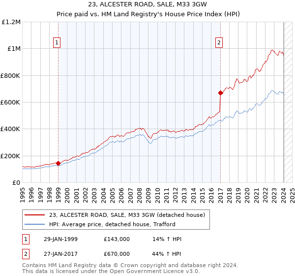 23, ALCESTER ROAD, SALE, M33 3GW: Price paid vs HM Land Registry's House Price Index