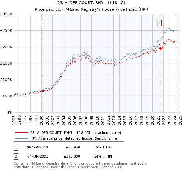 23, ALDER COURT, RHYL, LL18 4GJ: Price paid vs HM Land Registry's House Price Index