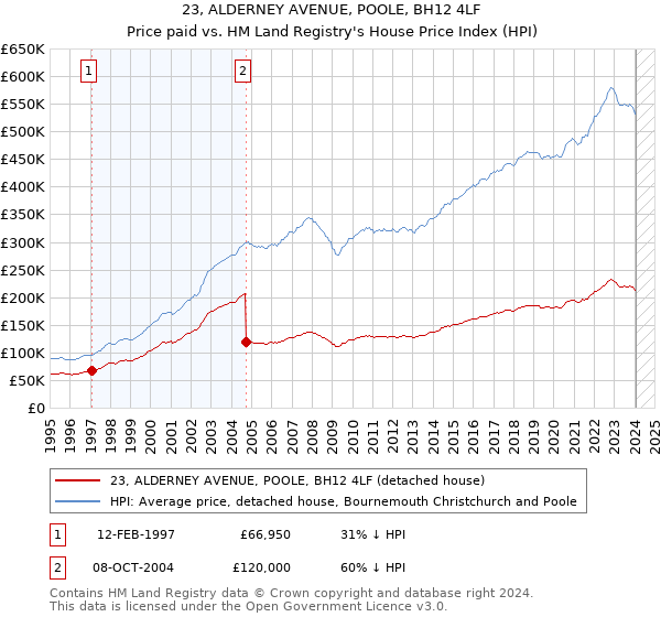 23, ALDERNEY AVENUE, POOLE, BH12 4LF: Price paid vs HM Land Registry's House Price Index