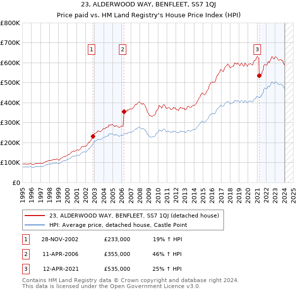 23, ALDERWOOD WAY, BENFLEET, SS7 1QJ: Price paid vs HM Land Registry's House Price Index