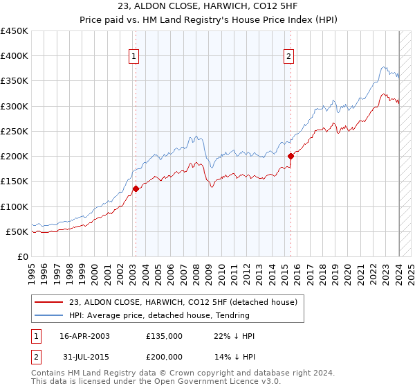 23, ALDON CLOSE, HARWICH, CO12 5HF: Price paid vs HM Land Registry's House Price Index