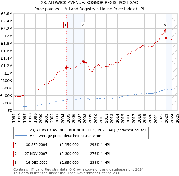 23, ALDWICK AVENUE, BOGNOR REGIS, PO21 3AQ: Price paid vs HM Land Registry's House Price Index
