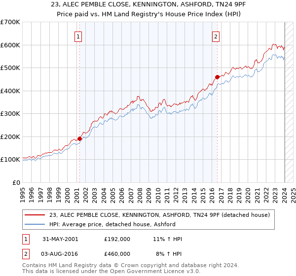 23, ALEC PEMBLE CLOSE, KENNINGTON, ASHFORD, TN24 9PF: Price paid vs HM Land Registry's House Price Index
