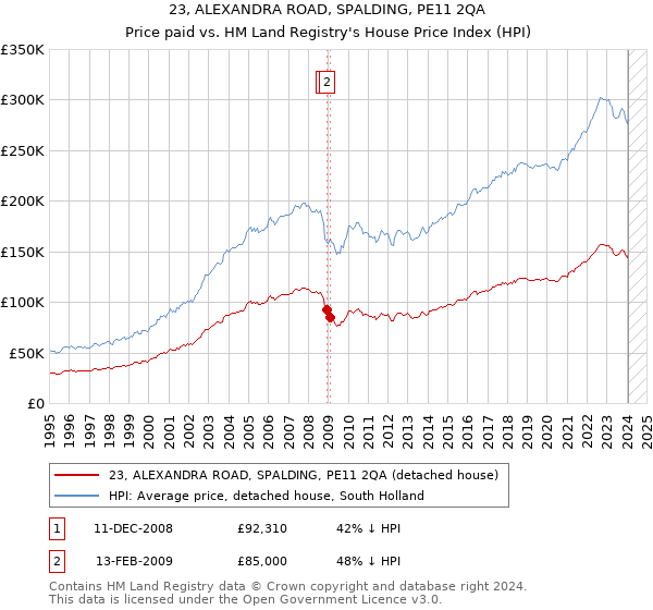 23, ALEXANDRA ROAD, SPALDING, PE11 2QA: Price paid vs HM Land Registry's House Price Index