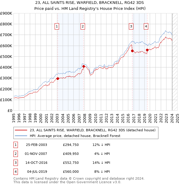 23, ALL SAINTS RISE, WARFIELD, BRACKNELL, RG42 3DS: Price paid vs HM Land Registry's House Price Index