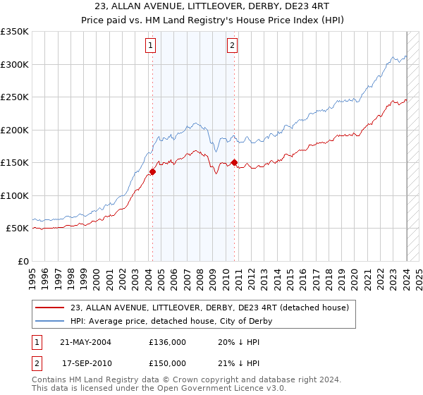 23, ALLAN AVENUE, LITTLEOVER, DERBY, DE23 4RT: Price paid vs HM Land Registry's House Price Index