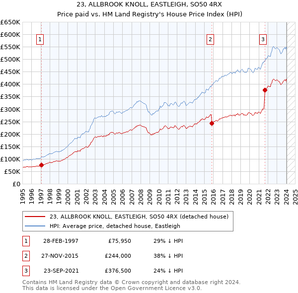 23, ALLBROOK KNOLL, EASTLEIGH, SO50 4RX: Price paid vs HM Land Registry's House Price Index
