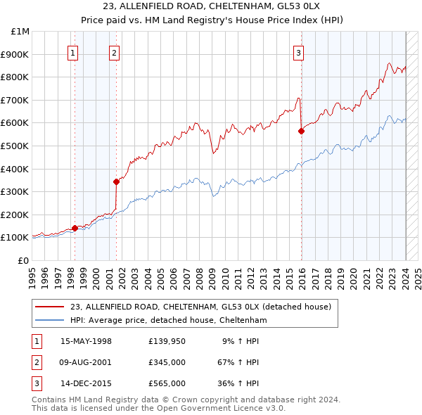 23, ALLENFIELD ROAD, CHELTENHAM, GL53 0LX: Price paid vs HM Land Registry's House Price Index