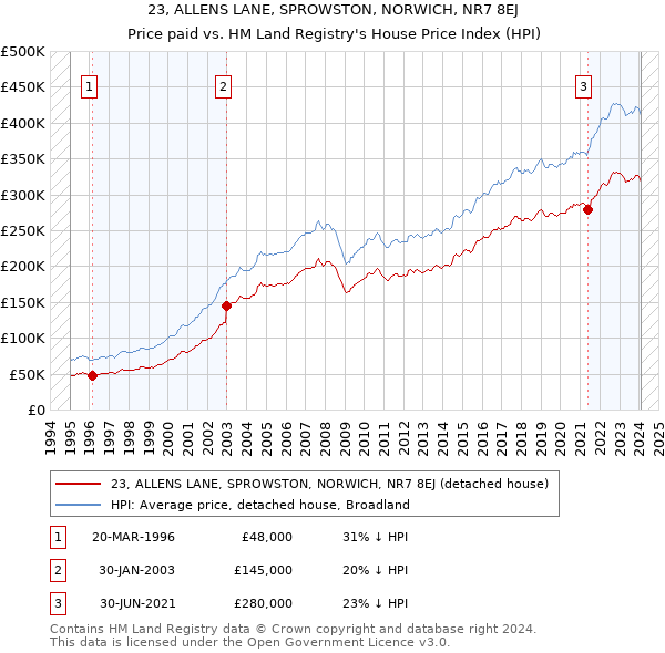 23, ALLENS LANE, SPROWSTON, NORWICH, NR7 8EJ: Price paid vs HM Land Registry's House Price Index