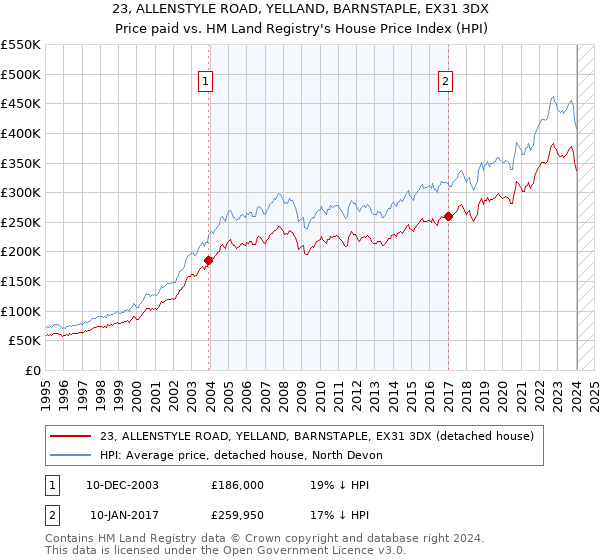 23, ALLENSTYLE ROAD, YELLAND, BARNSTAPLE, EX31 3DX: Price paid vs HM Land Registry's House Price Index