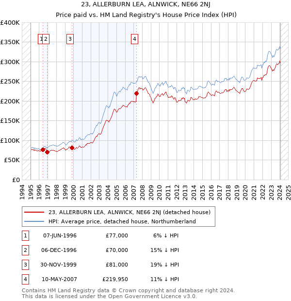 23, ALLERBURN LEA, ALNWICK, NE66 2NJ: Price paid vs HM Land Registry's House Price Index