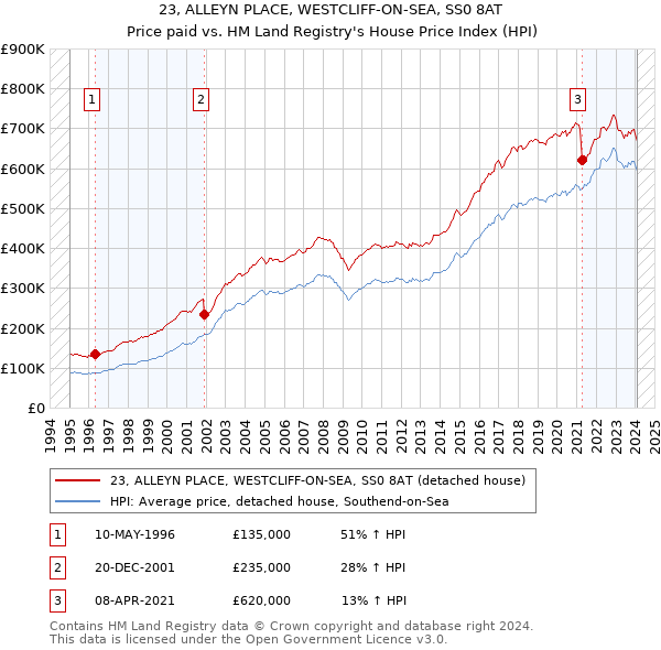 23, ALLEYN PLACE, WESTCLIFF-ON-SEA, SS0 8AT: Price paid vs HM Land Registry's House Price Index