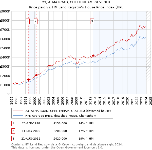 23, ALMA ROAD, CHELTENHAM, GL51 3LU: Price paid vs HM Land Registry's House Price Index