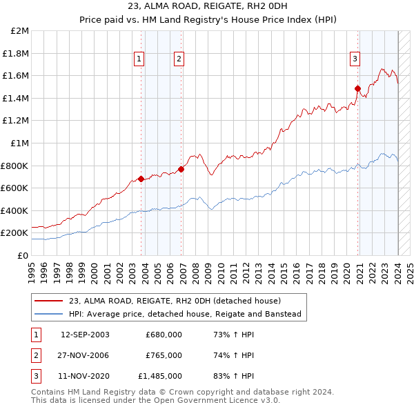 23, ALMA ROAD, REIGATE, RH2 0DH: Price paid vs HM Land Registry's House Price Index
