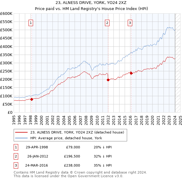 23, ALNESS DRIVE, YORK, YO24 2XZ: Price paid vs HM Land Registry's House Price Index