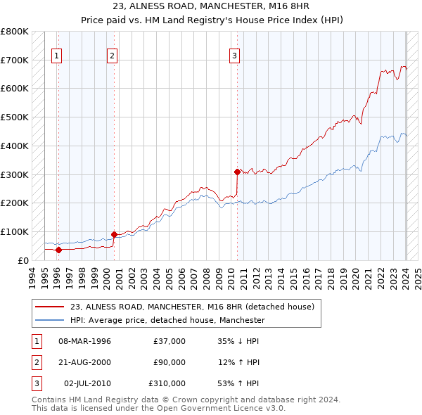 23, ALNESS ROAD, MANCHESTER, M16 8HR: Price paid vs HM Land Registry's House Price Index