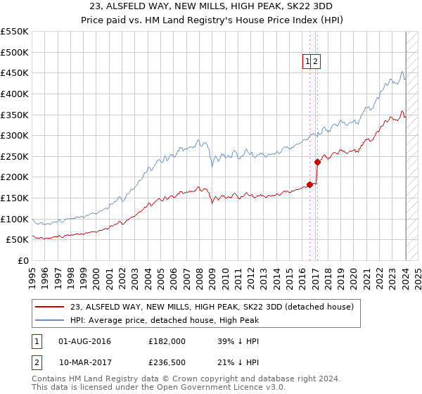 23, ALSFELD WAY, NEW MILLS, HIGH PEAK, SK22 3DD: Price paid vs HM Land Registry's House Price Index