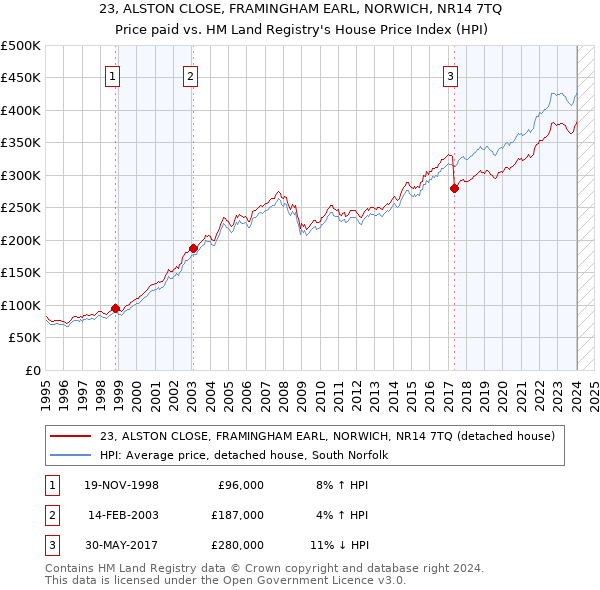 23, ALSTON CLOSE, FRAMINGHAM EARL, NORWICH, NR14 7TQ: Price paid vs HM Land Registry's House Price Index