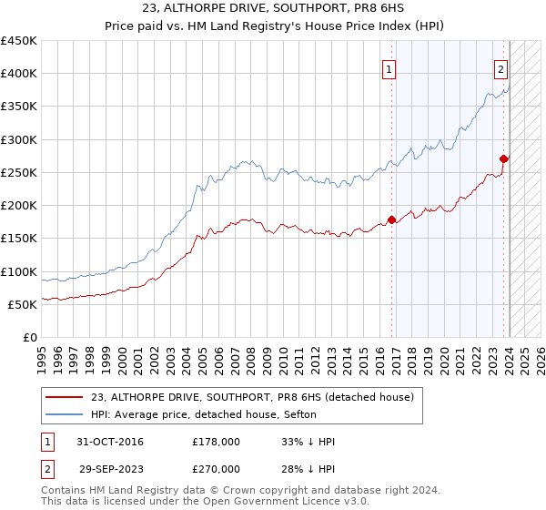 23, ALTHORPE DRIVE, SOUTHPORT, PR8 6HS: Price paid vs HM Land Registry's House Price Index