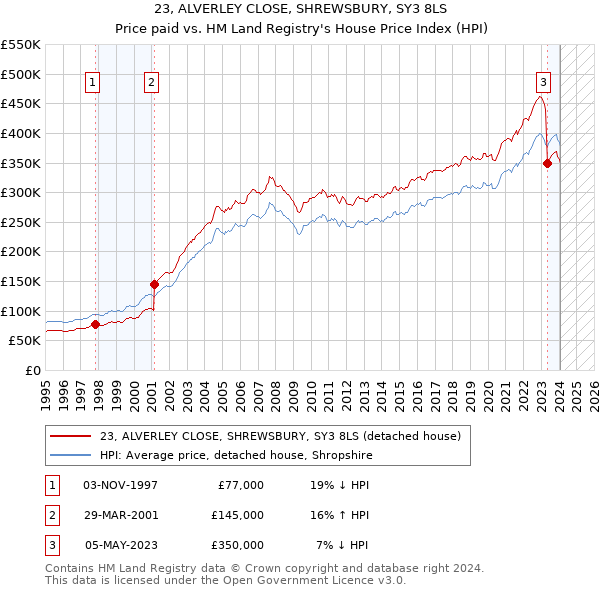 23, ALVERLEY CLOSE, SHREWSBURY, SY3 8LS: Price paid vs HM Land Registry's House Price Index