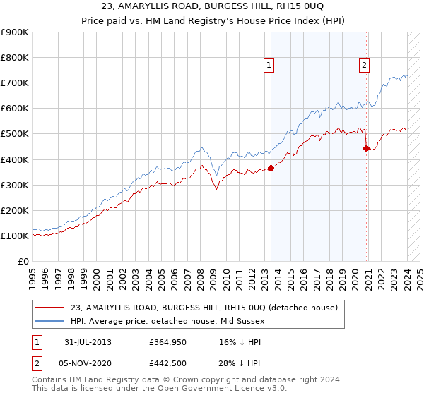 23, AMARYLLIS ROAD, BURGESS HILL, RH15 0UQ: Price paid vs HM Land Registry's House Price Index