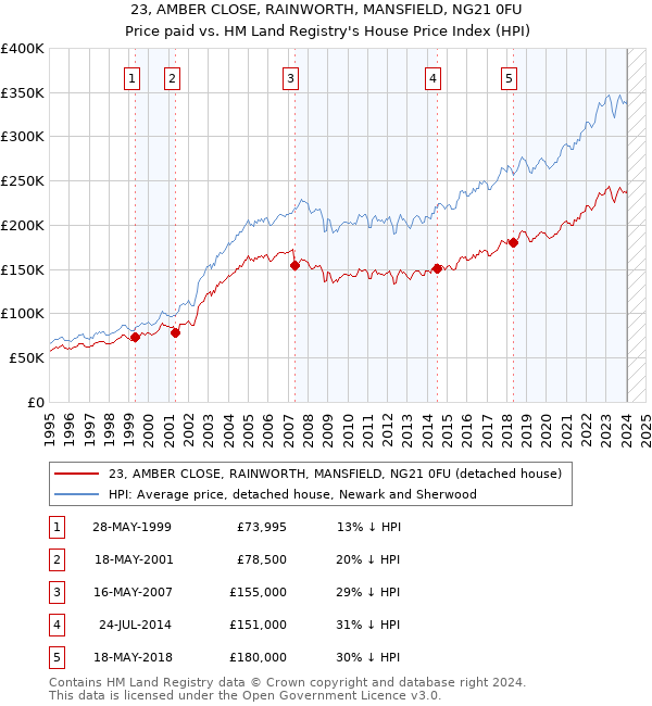 23, AMBER CLOSE, RAINWORTH, MANSFIELD, NG21 0FU: Price paid vs HM Land Registry's House Price Index