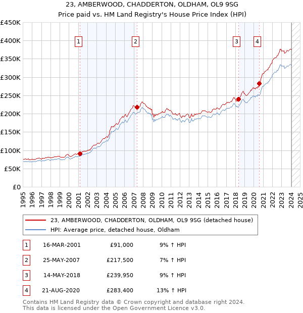 23, AMBERWOOD, CHADDERTON, OLDHAM, OL9 9SG: Price paid vs HM Land Registry's House Price Index