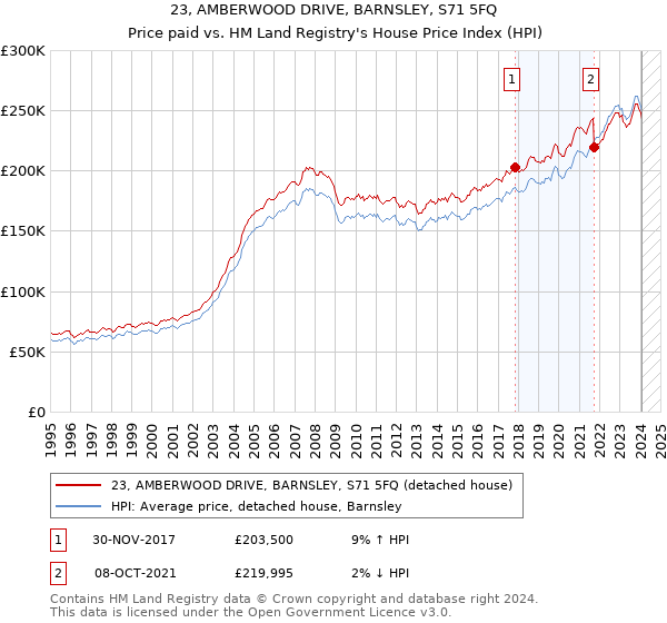 23, AMBERWOOD DRIVE, BARNSLEY, S71 5FQ: Price paid vs HM Land Registry's House Price Index