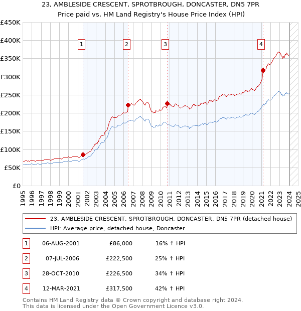 23, AMBLESIDE CRESCENT, SPROTBROUGH, DONCASTER, DN5 7PR: Price paid vs HM Land Registry's House Price Index
