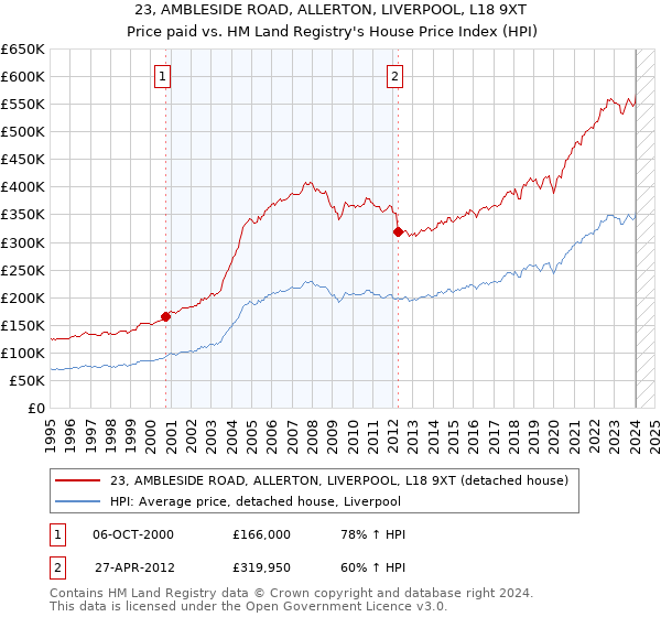 23, AMBLESIDE ROAD, ALLERTON, LIVERPOOL, L18 9XT: Price paid vs HM Land Registry's House Price Index